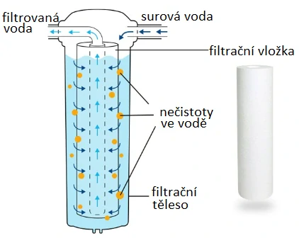 Polypropylenová lisovaná filtrační vložka 10”x2.5” 0,5 µm, PPS-10005