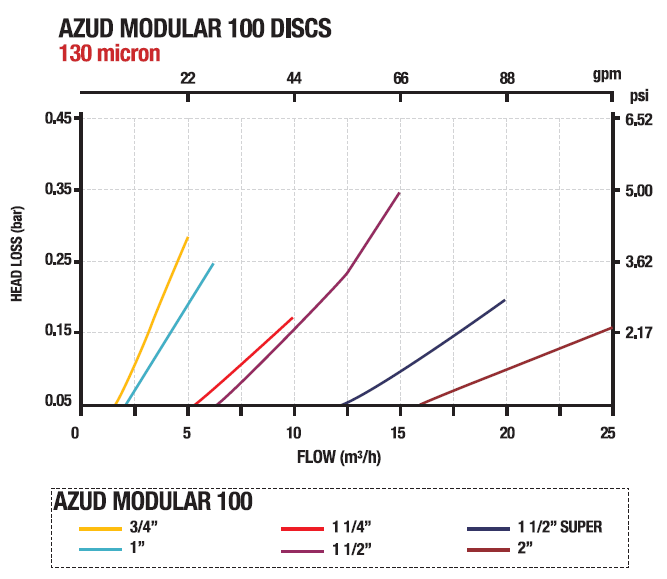 Diskový filtr AZUD Modular