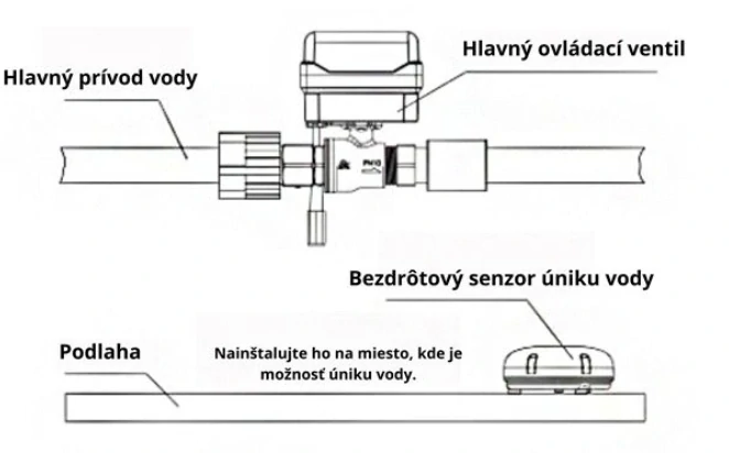 Detektor úniku vody 3/4" s automatickým uzávěrem hlavního přívodu